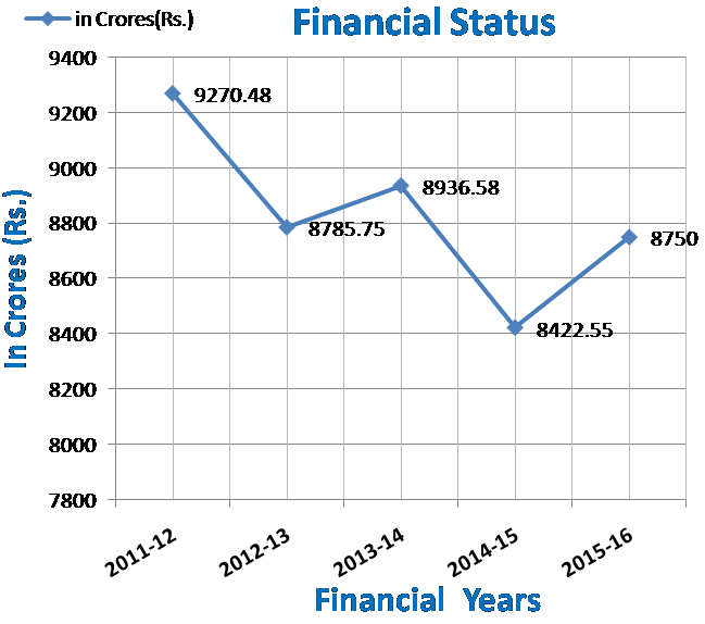 Financial Chart